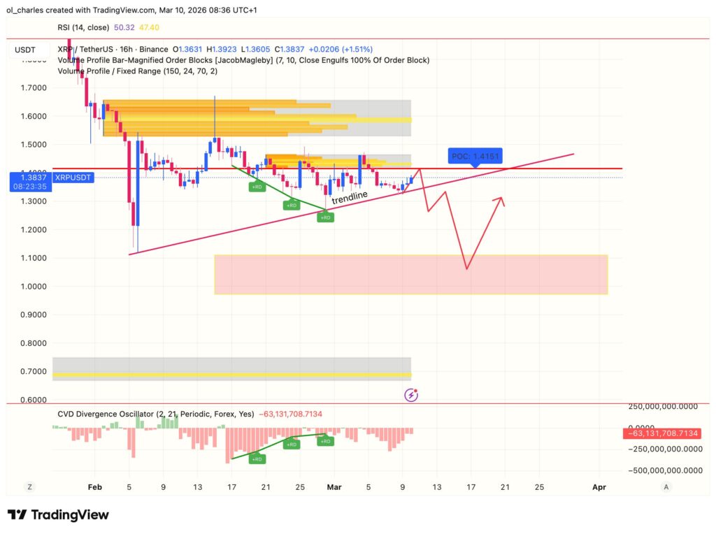 cours du XRP en 16 heures avec order block, VPFR et CVD