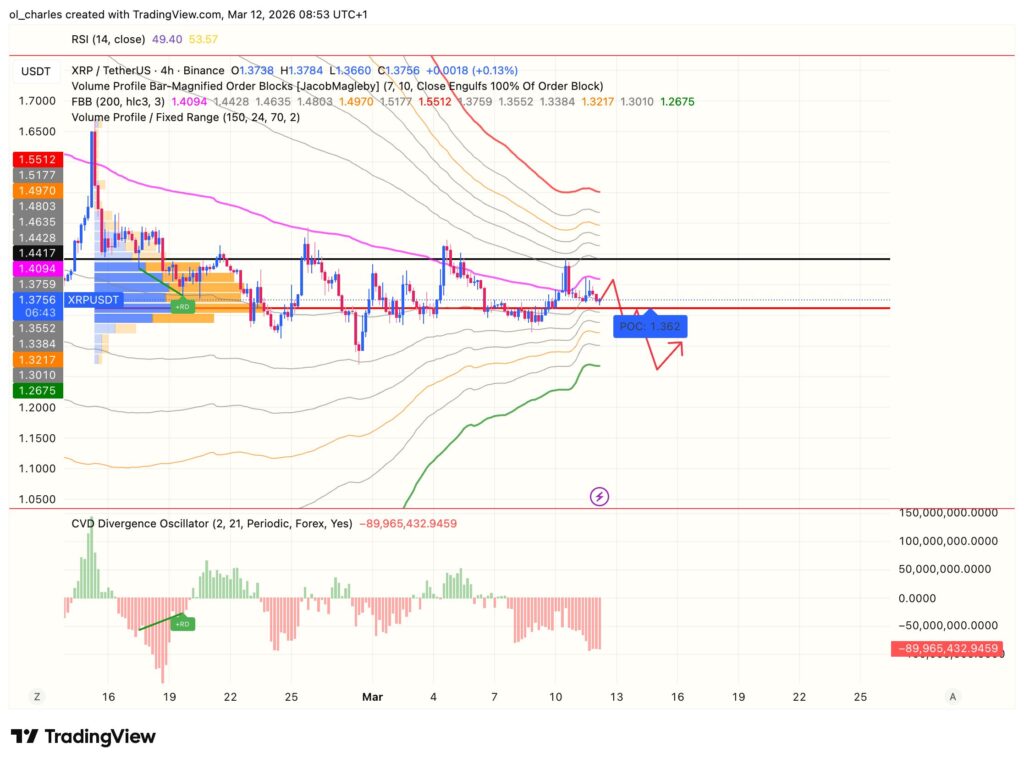 cours du XRP en 4H avec FBB et order block