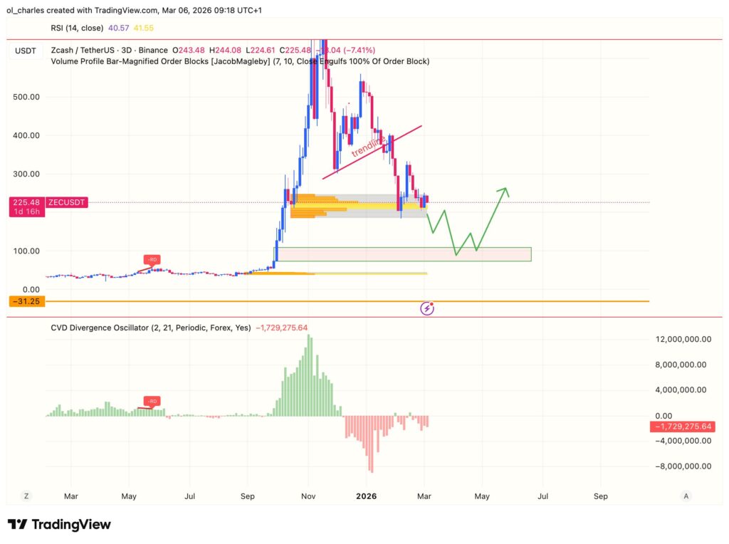cours du ZEC zcash en 3 jours avec order block et CVD
