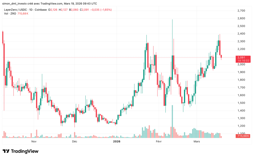 Graphique TradingView du LayerZero (ZRO) montrant une forte volatilité avec un rejet récent autour des 2,3 $, suivi d’un repli vers 2,09 $ malgré une tendance haussière depuis début mars.