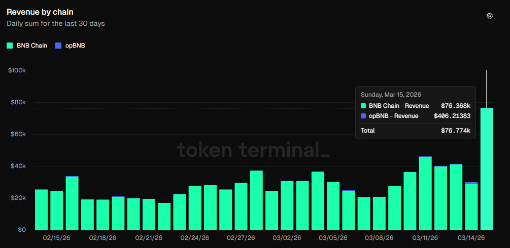 revenus de la BNB chain en colonnes vertes
