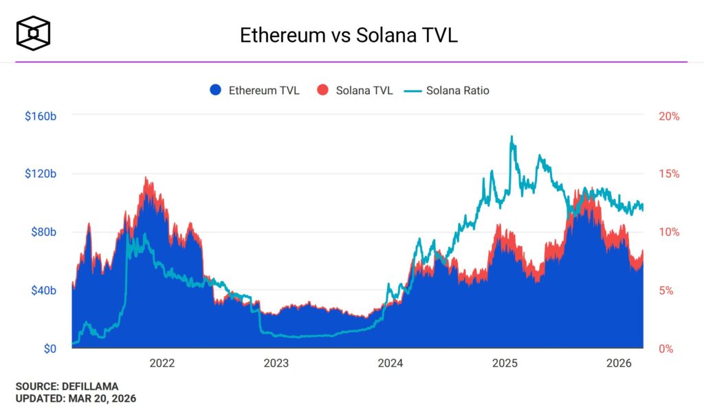 graphique de la TVL de SOlana et Ethereum avec courbes bleu et rouge