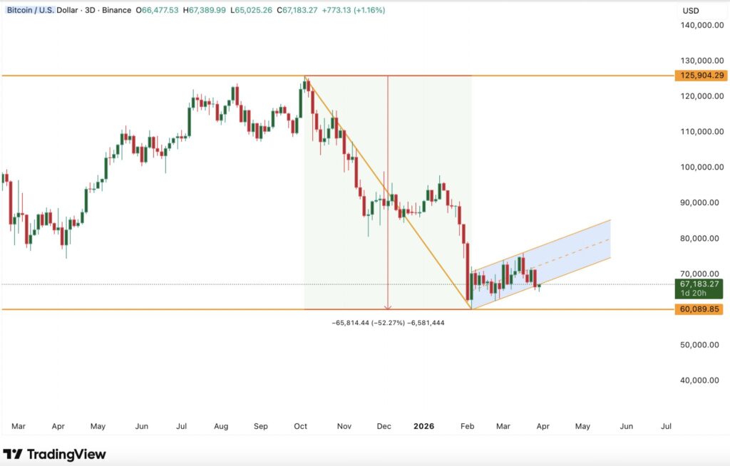 Graphique Bitcoin/USD en unités de 3 jours sur Binance, de mars 2025 à juillet 2026. Le prix actuel est de 67 183,27 $, en hausse de +1,16 % sur la période affichée. Le graphique montre une tendance haussière de mars à octobre 2025 avec un sommet historique à 125 904,29 $ 