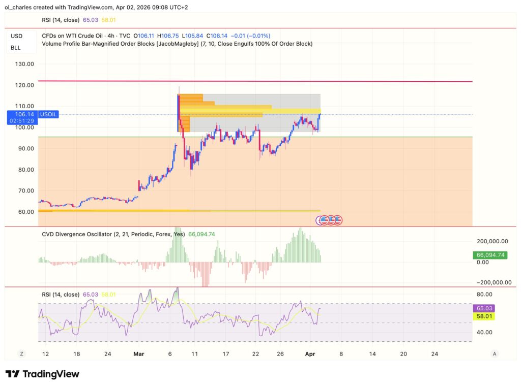 cours du pétrole en 4H avec Order block, rsi et CVD