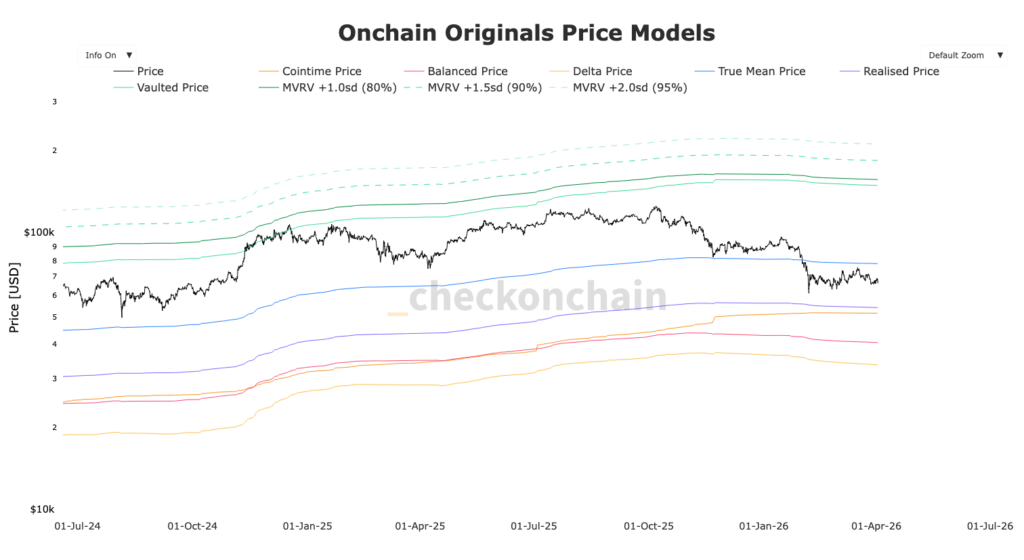 onchain originals models du Bitcoin avec lignes de résistances et supports