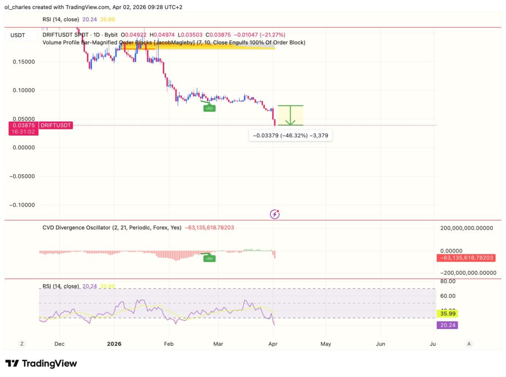 cours du DRIFT en 1 jour avec DCVD et RSI