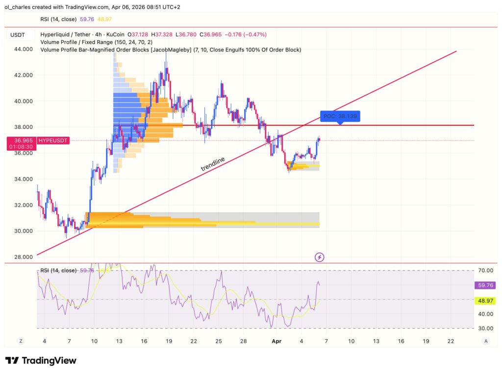 cours du HYPE en 4 heures avec order block et RSI