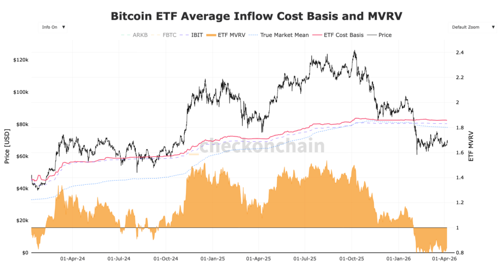 graphique du prix moyen d'achat des ETF Bitcoin en ligne rouge et le MVRV des ETFS en courbe orange