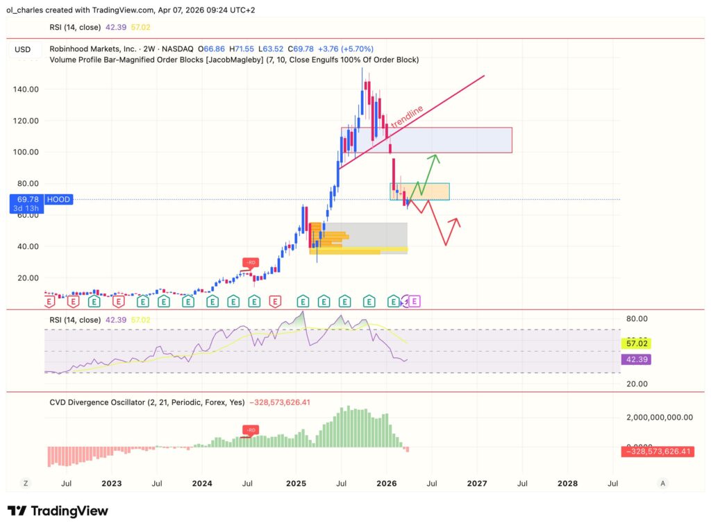 cours des actions Robinhood HOOD en 2 semaines avec order block et RSI, CVD