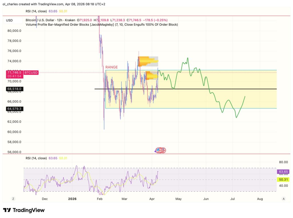 cours du Bitcoin en 12 heures avec RSI et order block