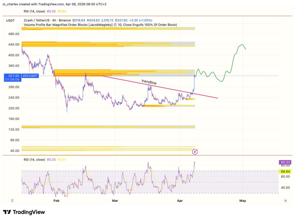 cours du zec en 4 heures avec order block et RSI