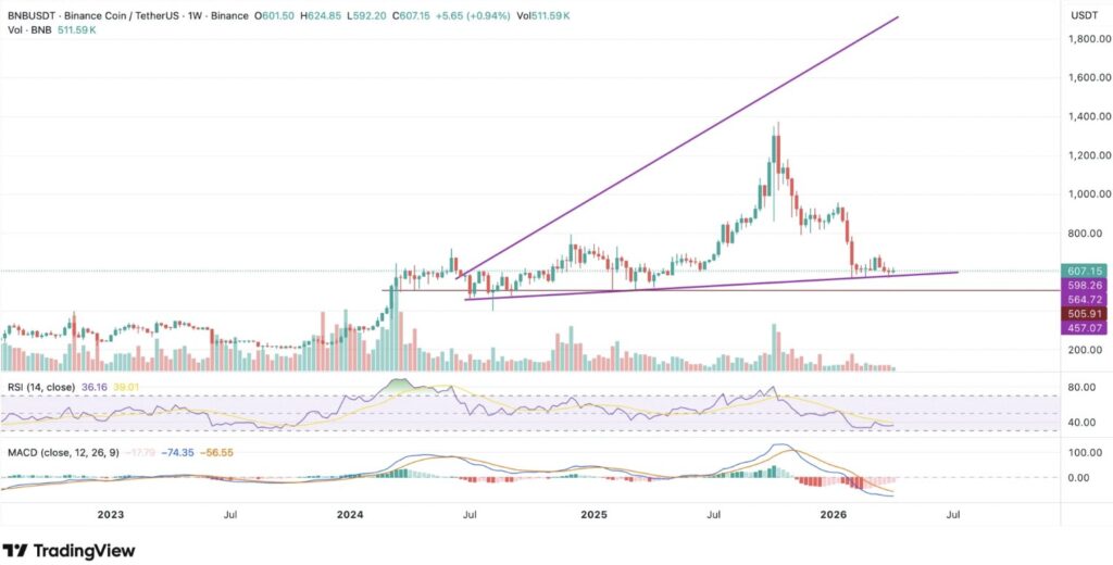 Le chart montre un triangle/wedge ascendant tracé en violet. Après un sommet autour de 1 400 $ début 2025, BNB a subi une correction sévère et reteste actuellement la zone de support majeure (~580–600 $), qui correspond à l'ancienne résistance de 2024 et à la borne inférieure du wedge.
