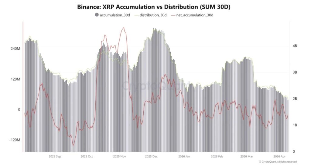 Graphique CryptoQuant illustrant l'accumulation versus la distribution du XRP sur Binance sur 30 jours, de septembre 2025 à avril 2026, montrant un flux net d'accumulation en forte baisse atteignant des niveaux historiquement bas en avril 2026.

