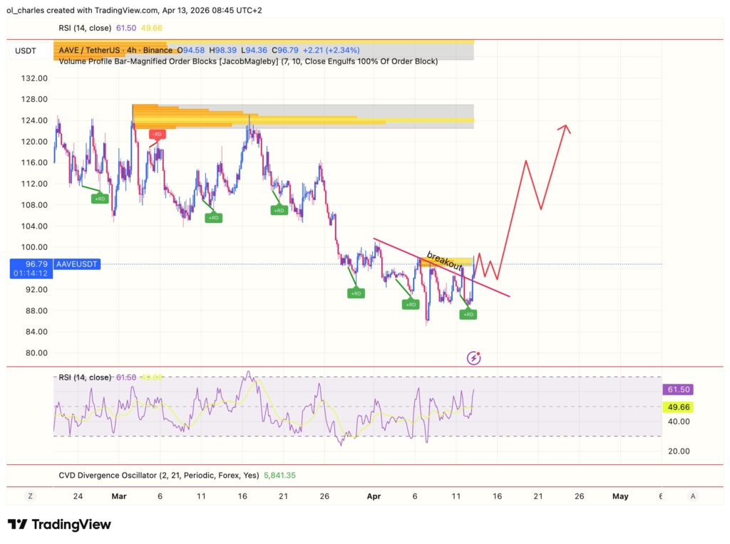 cours du AAVE en 4 heures avec RSI, order block et CVD