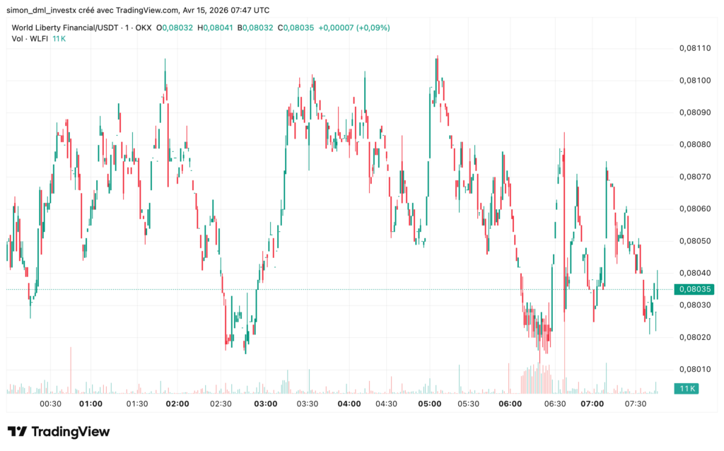 Graphique 1 minute WLFI/USDT (OKX), 15 avril 2026. Le prix oscille en range entre 0,0802 $ et 0,0811 $ sur toute la session, avec une chute marquée vers 0,0801 $ autour de 06h30. Cours au snapshot : 0,08035 $ (+0,09%).
