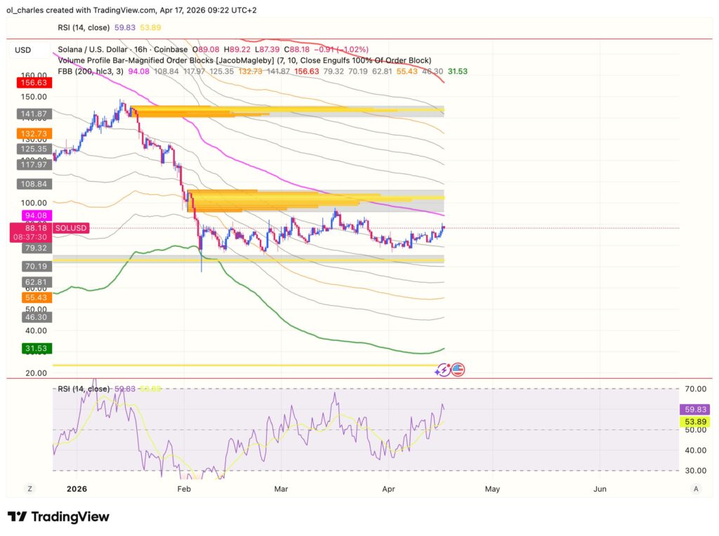 cours du SOlana avec FBB en 16 heures et order block