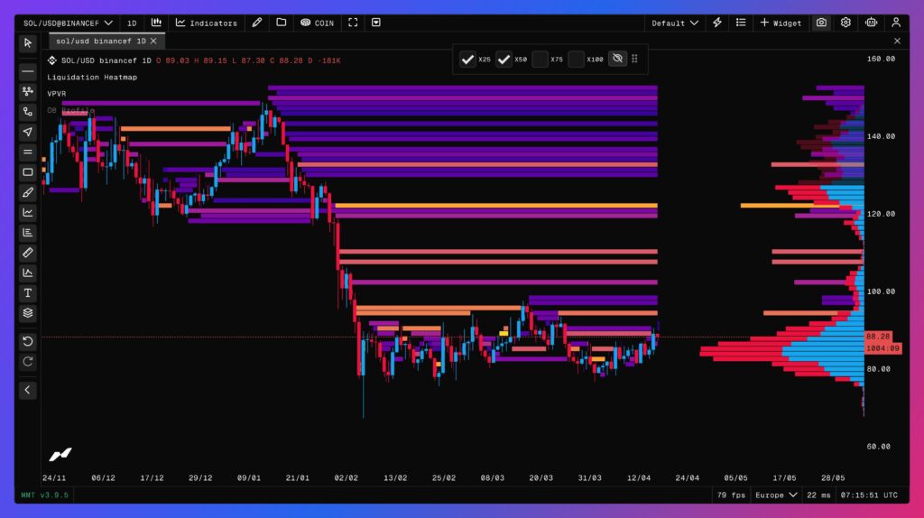 carte thermique des liquidations Solana SOL en 1 jour