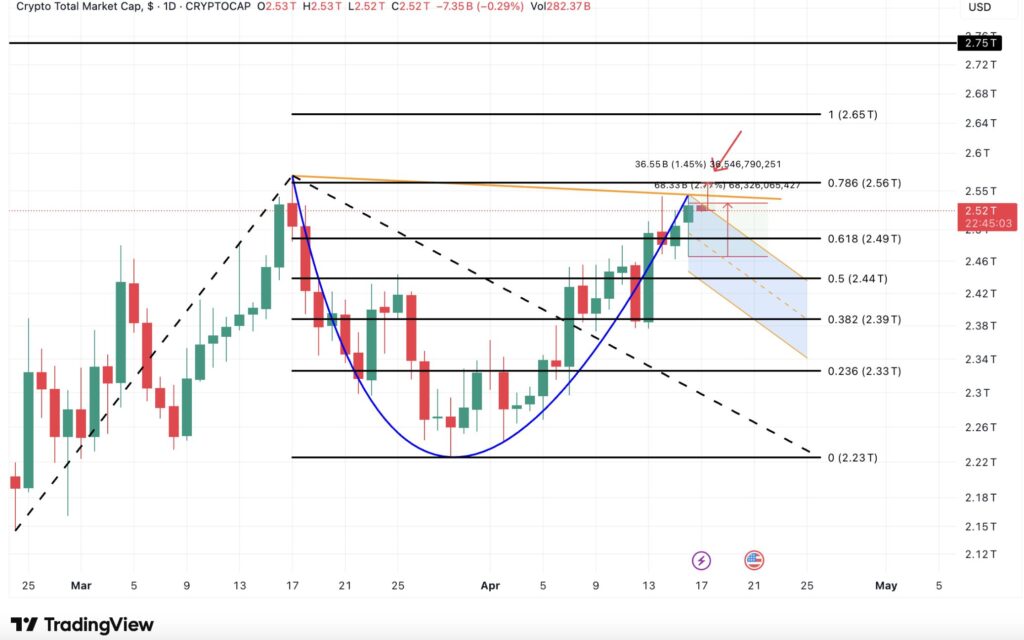 Graphique journalier de la capitalisation totale du marché crypto (CRYPTOCAP), du 25 février au 5 mai 2026. Le prix part d'un creux autour de 2,23 T$ début mars, monte jusqu'à un pic de 2,75 T$ le 17 mars, puis corrige en formant une courbe en U (tracée en bleu) jusqu'au creux d'avril autour de 2,33 T$. 