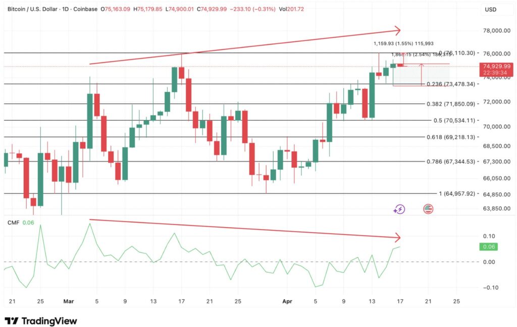 Graphique journalier Bitcoin/USD (Coinbase), du 21 février au 25 avril 2026. Le prix évolue entre un creux à 64 957 $ et un pic à 75 179 $, avec une résistance majeure testée autour des 75 000-76 110 $. Au moment du snapshot (22:39 UTC), le cours est à 74 929 $ (-0,31%), avec un volume de 201,72 BTC.