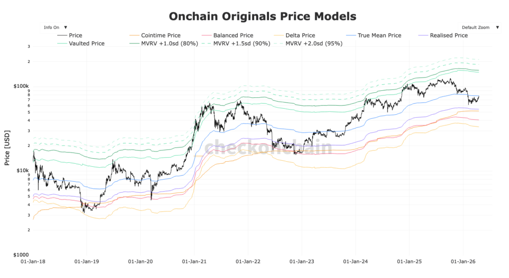 graphique du Bitcoin avec tous les niveaux clés du Price models 
