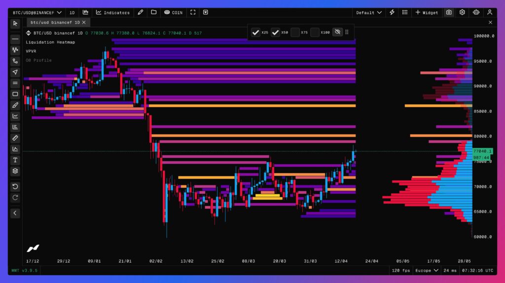 carte thermique des liquidations du Bitcoin en 1 jour