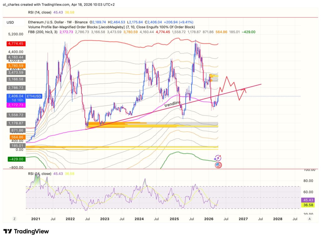 cours de l'Ethereum en 1 semaine avec FBB, trendline, rsi et order block