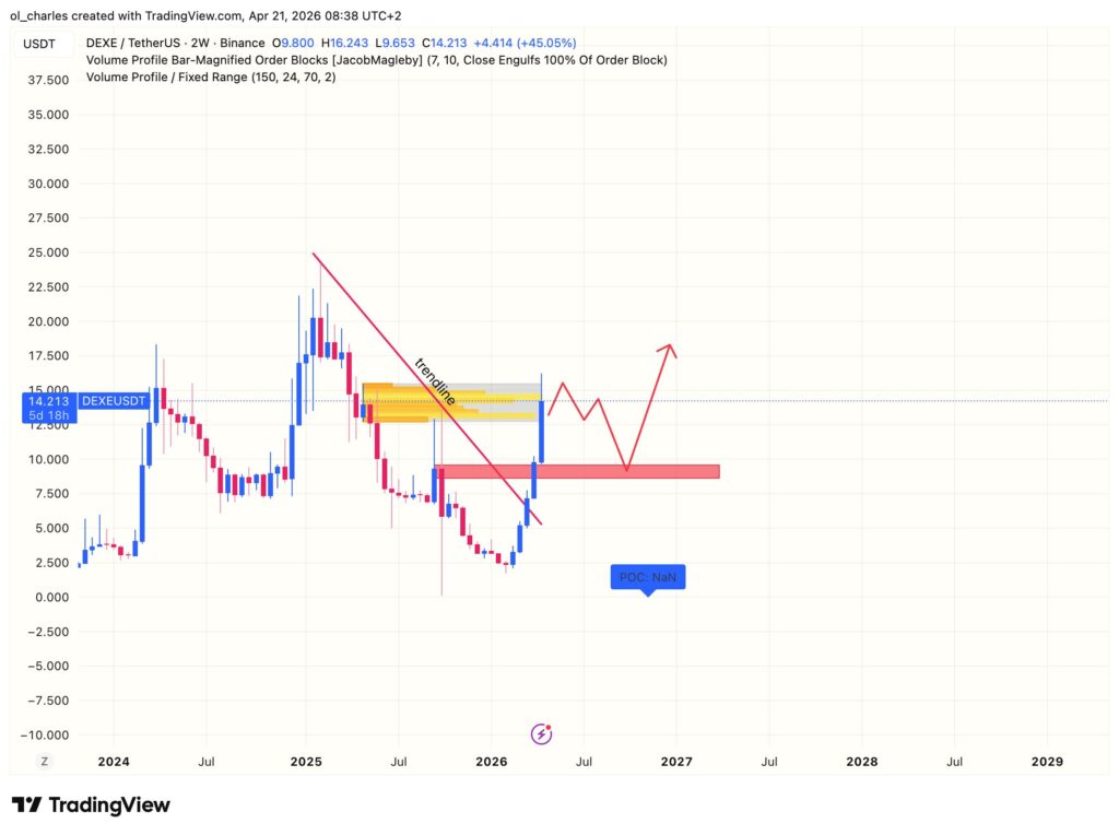 cours du DEXE en 2 semaines avec order block et RSI