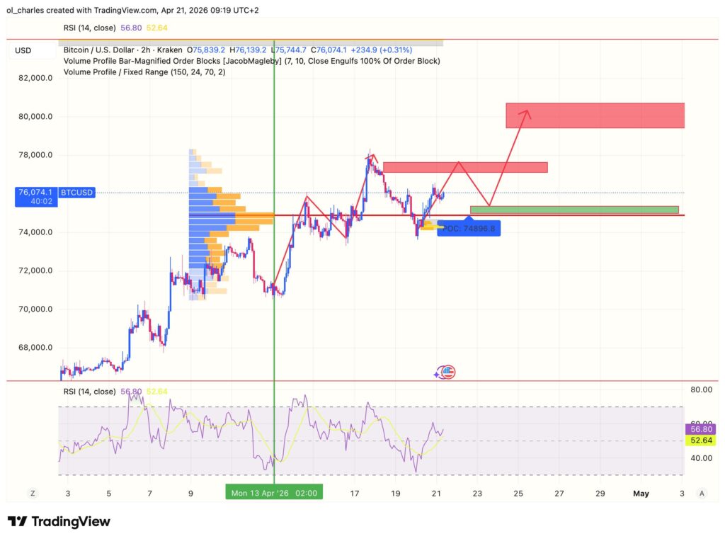 cours du Bitcoin en 2 heures avec VPFR order block et flèche rouges
