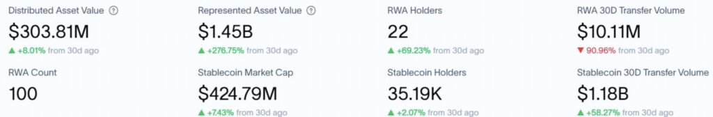 Tableau de bord RWA.xyz du XRP Ledger : Distributed Asset Value à 303,81M$ (+8,01% sur 30j), Represented Asset Value à 1,45 milliard$ (+276,75% sur 30j), 22 détenteurs RWA (+69,23%), volume de transferts 30j à 10,11M$ (-90,96%), 100 actifs RWA recensés, Stablecoin Market Cap à 424,79M$ (+7,43%), 35 190 détenteurs de stablecoins (+2,07%), volume stablecoin 30j à 1,18 milliard$ (+58,27%).
