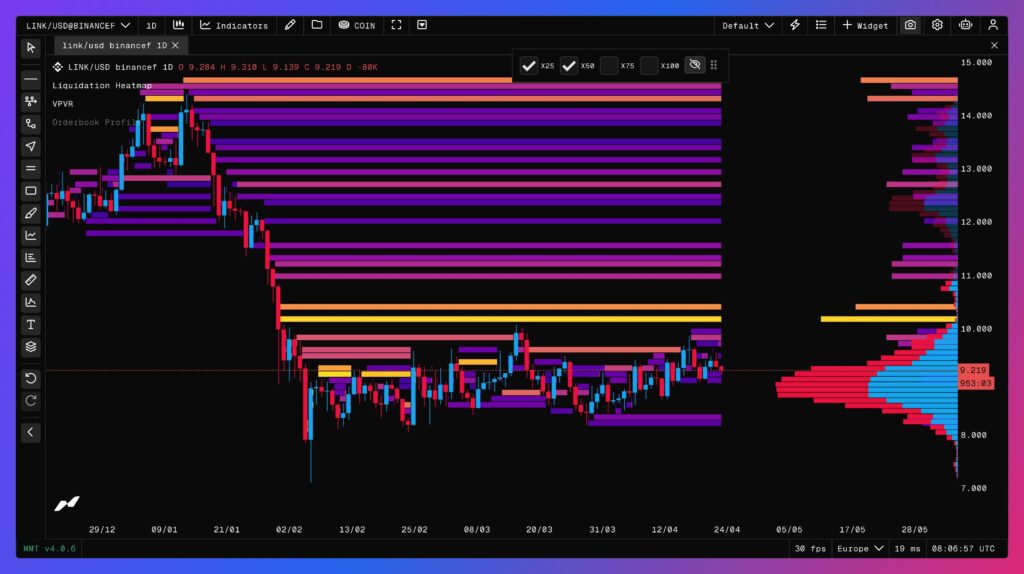 cours du Chainlink avec carte thermique des liquidations