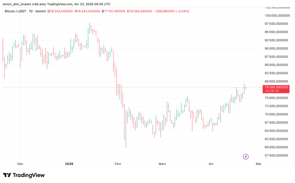 Graphique en chandeliers journaliers BTC/USDT sur TradingView couvrant décembre 2025 à fin avril 2026, affichant une chute de ~99 000 $ à ~61 000 $ en janvier-février 2026, suivie d'un rebond progressif vers 78 284 $ au 23 avril 2026.