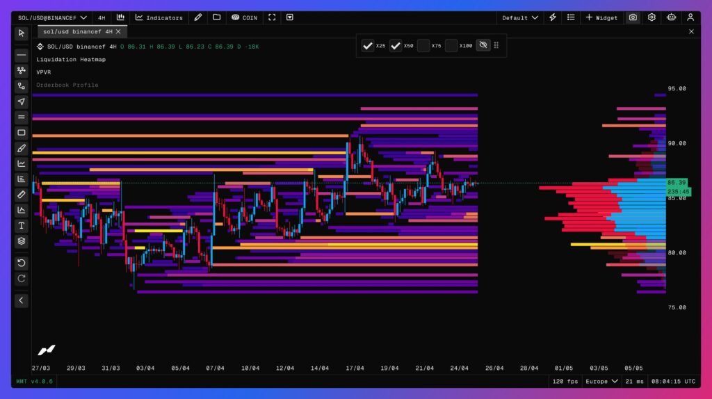 Cours du Solana avec carte thermique des liquidations 