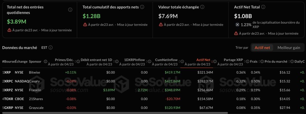 Tableau de bord SoSoValue des ETF spot XRP américains au 23 avril 2026, affichant un total net des entrées quotidiennes de 3,89 millions de dollars, un total cumulatif des apports nets de 1,28 milliard de dollars, une valeur totale échangée de 7,69 millions de dollars et un actif net total de 1,08 milliard de dollars représentant 1,23 % de la capitalisation boursière du XRP. Le classement par actif net place Bitwise (XRP/NYSE) en tête avec 321,34 M$, suivi de Canary Capital (XRPC/NASDAQ) à 282,37 M$, Franklin Templeton (XRPZ/NYSE) à 256,46 M$ avec le seul inflow journalier positif de 3,89 M$, 21Shares (TOXR/CBOE) à 154,58 M$ et Grayscale (GXRP/NYSE) à 67,67 M$.