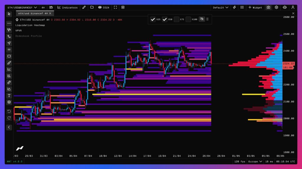 cours de l'Ethereum en 4 heures avec carte thermique des liquidations