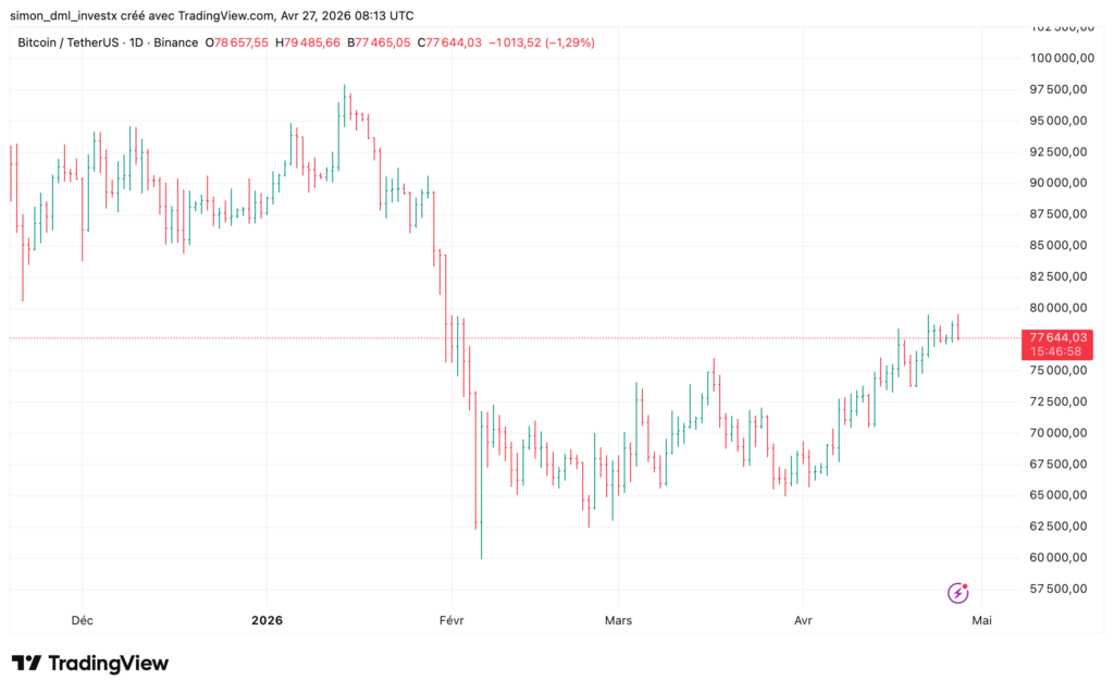 Graphique en chandeliers journaliers BTC/USDT sur Binance via TradingView, couvrant novembre 2025 à fin avril 2026, affichant un pic à 99 000 $ début janvier 2026, suivi d'une correction sévère jusqu'à 60 500 $ mi-février, puis une reprise progressive vers 79 485 $ en intraday le 27 avril avant un repli à 77 644 $ en cours de séance, en baisse de -1,29 %. Une ligne de référence horizontale pointillée est visible autour des 77 500 $. La structure de la reprise depuis mars reste intacte avec des plus bas et plus hauts ascendants.
