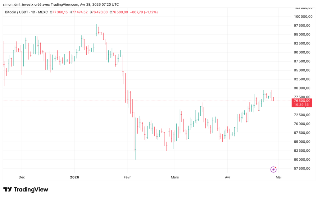 Graphique en chandeliers journaliers BTC/USDT sur MEXC du 28 avril 2026. Le Bitcoin affiche 76 500 dollars en clôture, en recul de 1,12 %. Après un sommet à près de 99 000 dollars fin 2025, le cours a plongé jusqu'à 61 000 dollars début février 2026 avant de rebondir progressivement vers la zone des 76 000 à 80 000 dollars en avril 2026.