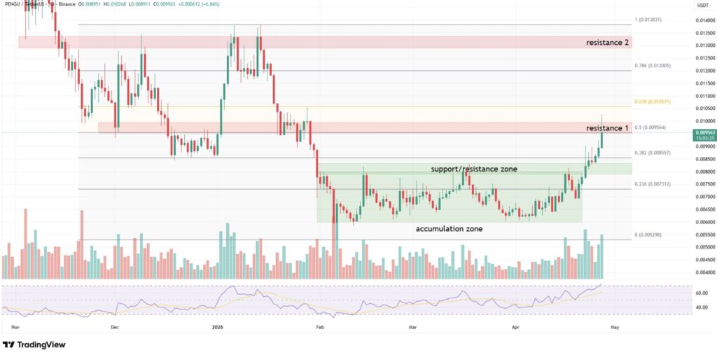 Graphique journalier PENGU/USDT sur Binance au 28 avril 2026. Le token cote 0,009563 dollar, en hausse de 6,84 %. Après une zone d'accumulation entre 0,0053 et 0,0083 dollar de février à avril, le prix franchit la résistance 1 à 0,009564 (Fib 0.5). La prochaine résistance majeure se situe à 0,013 dollar (résistance 2). RSI en progression nette. Source : TradingView.
