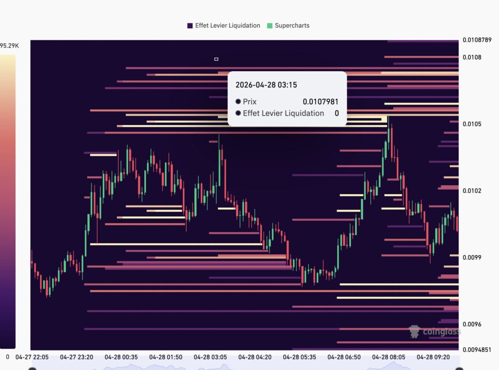carte thermique des liquidations du PENGU en 12 heures