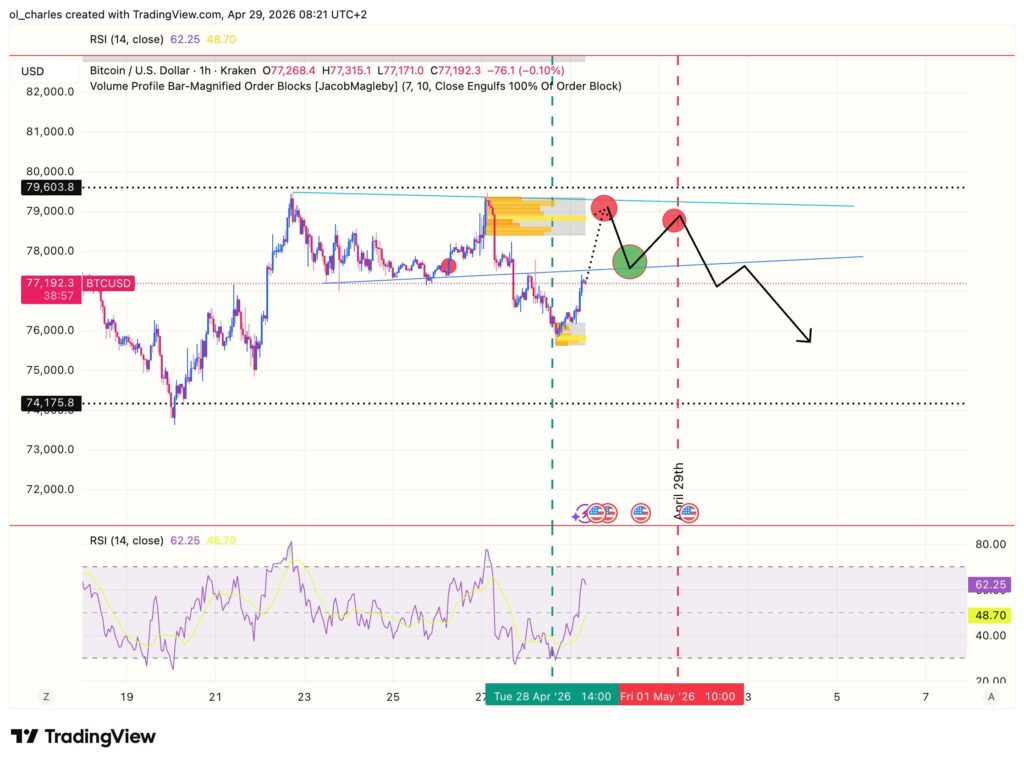 cours du Bitcoin en 1 heure avec order block en RSI