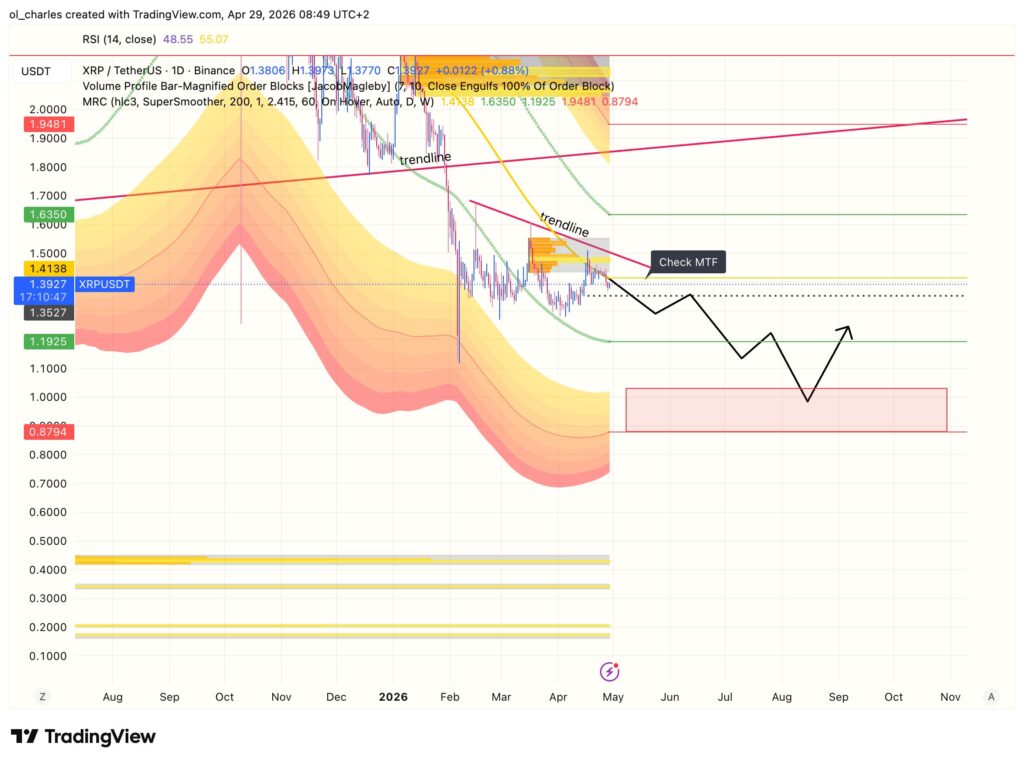 cours du XRP en 1 jour avec order block et MRC