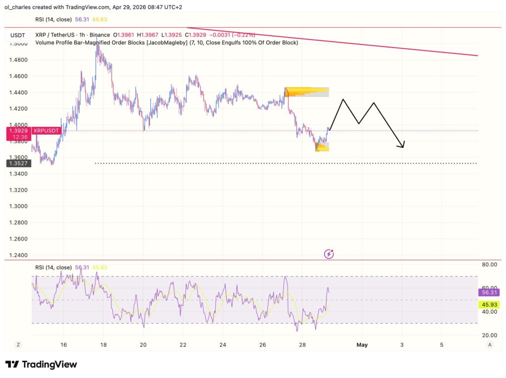 cours du XRP en 1 heure avec order block et RSI