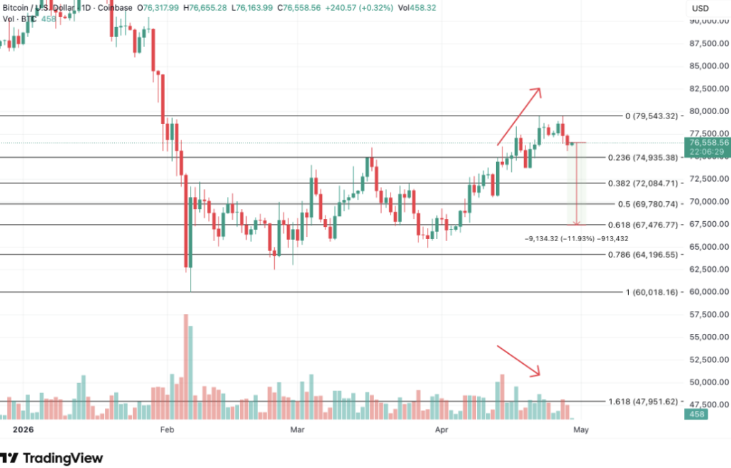 Graphique journalier Bitcoin/USD sur Coinbase (TradingView), du 1er janvier au 29 avril 2026. Le cours affiche 76 558 $ avec une hausse de +0,32 %. Les niveaux de retracement Fibonacci sont tracés entre 60 018 $ (niveau 1) et 79 543 $ (niveau 0). Deux scénarios sont annotés : une flèche haussière visant 82 500 $ et une flèche baissière pointant vers 47 951 $ (extension 1.618). Les supports clés identifiés sont 74 935 $ (Fib 0.236), 72 084 $ (0.382), 69 780 $ (0.5) et 67 476 $ (0.618).

