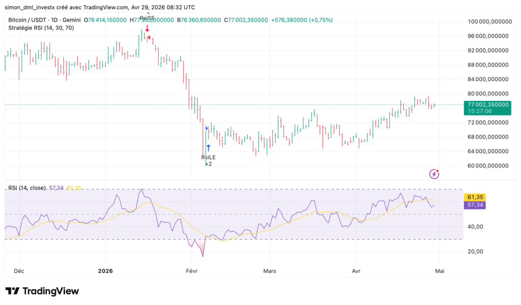 Graphique journalier BTC/USDT sur Gemini (TradingView), décembre 2025 à mai 2026. Cours actuel : 77 002 $, +0,75 %. Stratégie RSI (14, 30, 70) : signal de vente (RsiSE) en janvier au pic des 97 000 $, signal d'achat (RsiLE +2) en février au creux des 63 000 $. RSI actuel à 57,34 avec moyenne mobile à 61,35, en zone neutre-haussière sous le seuil de surachat à 70.
