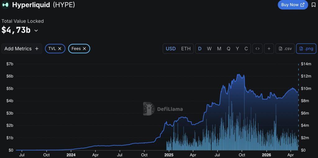 Graphique DeFiLlama Hyperliquid (HYPE), juillet 2023 à avril 2026. TVL actuel : 4,73 milliards de dollars (courbe bleue foncée). Frais quotidiens en barres cyan : quasi nuls jusqu'à octobre 2024, explosion vers 12 millions de dollars au pic de juillet 2025, stabilisation entre 2 et 10 millions en 2026. Croissance exponentielle du TVL de 0 à 6,2 milliards entre octobre 2024 et juillet 2025, suivi d'une correction à 4,73 milliards en avril 2026.

