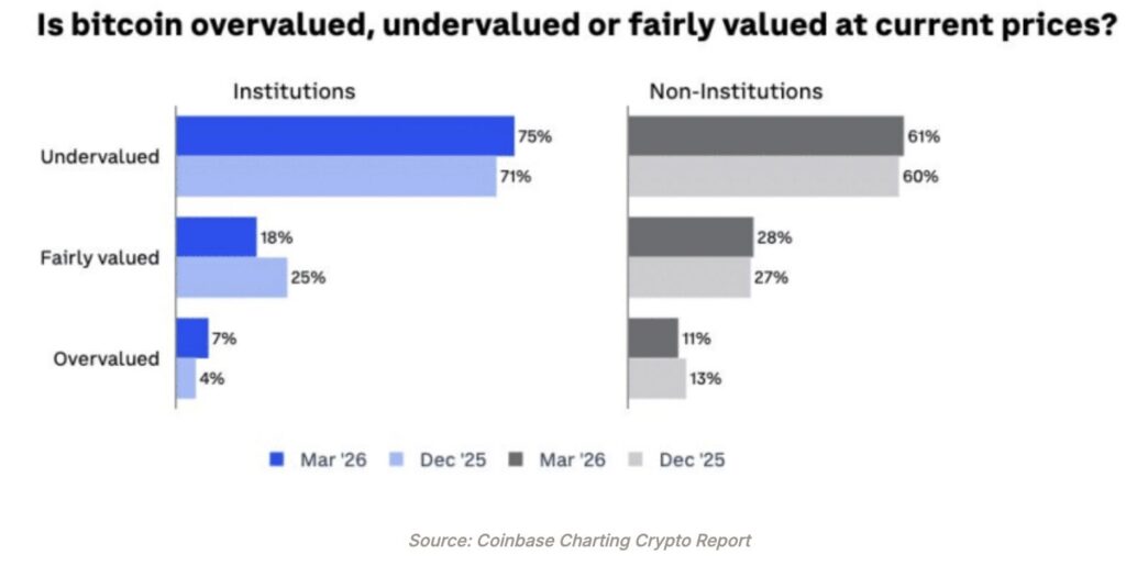 Graphique en barres horizontales comparant la perception de la valorisation du Bitcoin entre investisseurs institutionnels et non-institutionnels en mars 2026 et décembre 2025, source Coinbase Charting Crypto Report
