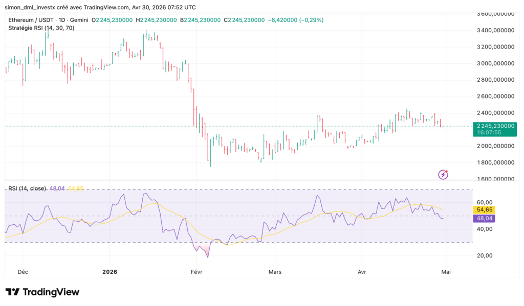 Graphique journalier ETH/USDT sur TradingView avec stratégie RSI (14, 30, 70) de décembre 2025 à mai 2026, affichant un RSI à 48,04 et une moyenne mobile RSI à 54,65, prix actuel à 2 245,23 dollars
