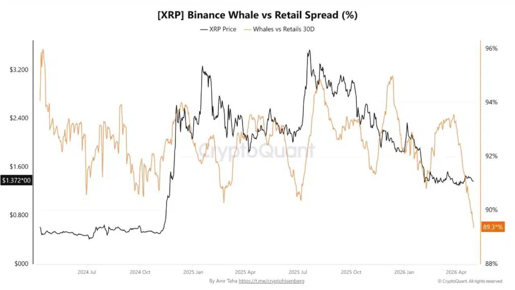cours du XRP avec Binance whales vs Retails spread en courbe orange