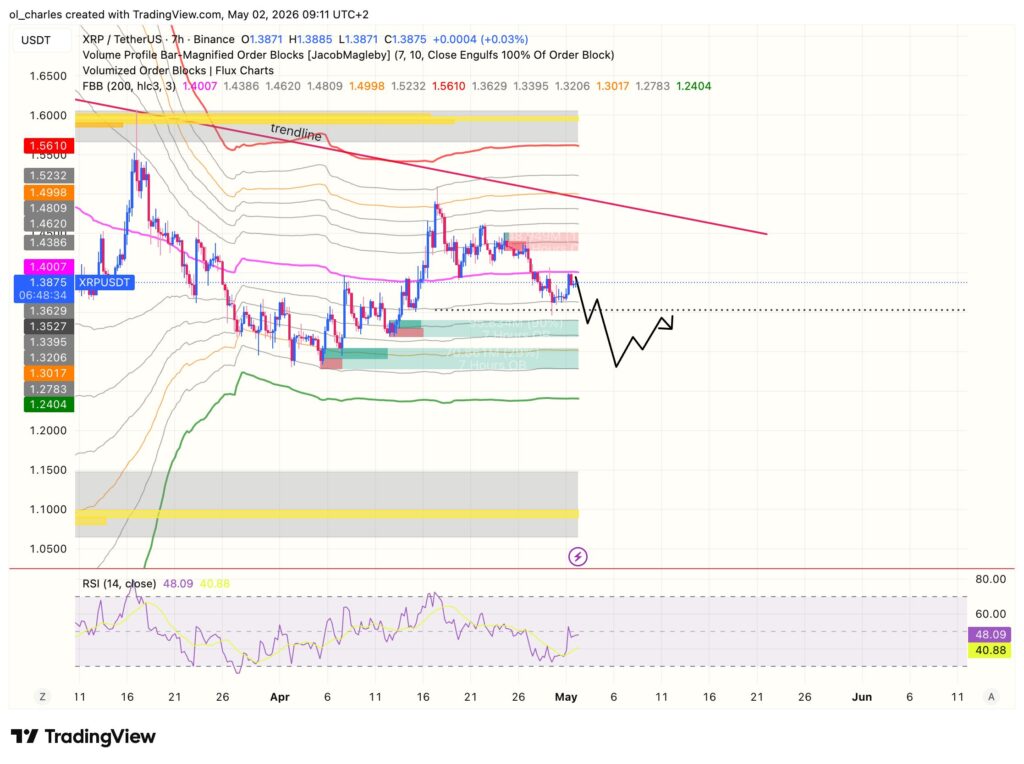 cours du XRP en 7H en FBB avec RSI avec order block