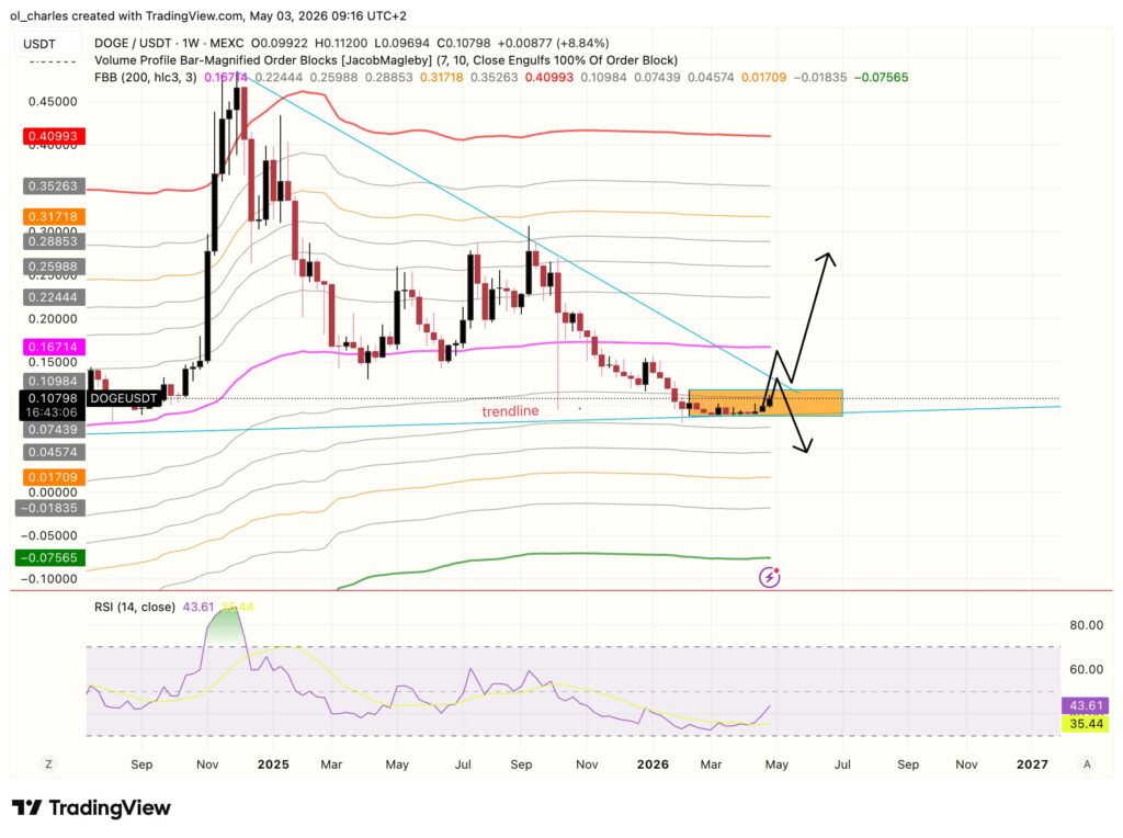 cours du DOGE en 1 semaine avec FBB et RSI
