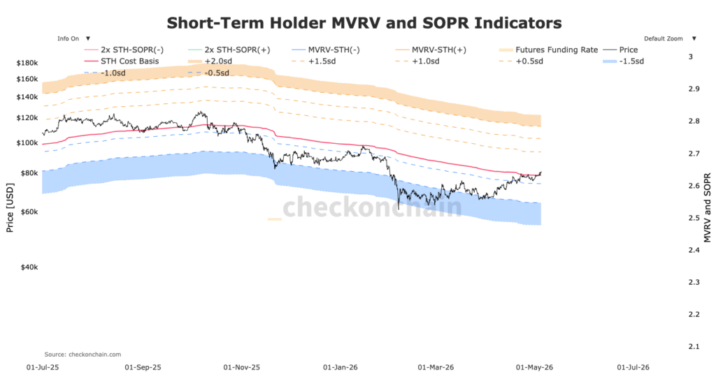 short term holders MVRV et SOPR indicateur avec bandes et lignes bleues et oranges